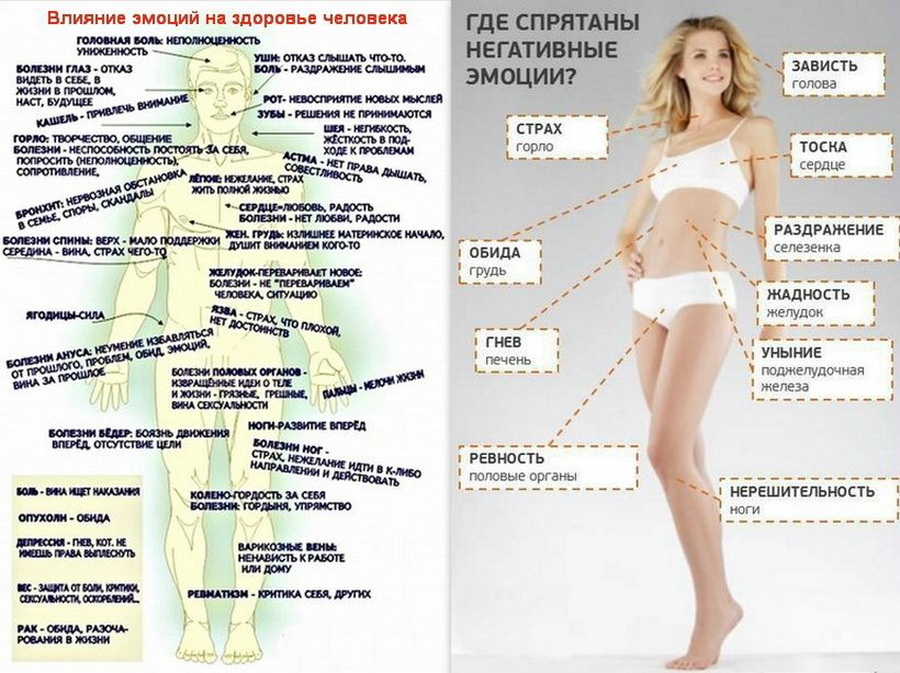 Тело и эмоции